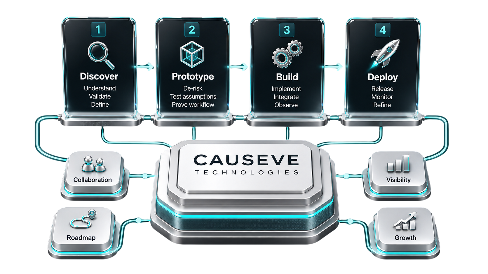 Causeve process illustration showing the delivery model workflow